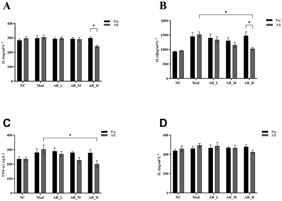 Bar graphs labeled A, B, C, and D compare pre- and post-treatment cytokine levels across different groups: NC, Mod, ARL, ARM, ARH. Graph A shows IL-six beta levels, B shows IL-one beta, C shows TNF-alpha, and D shows IL-twenty-nine. Significant differences are marked with asterisks.