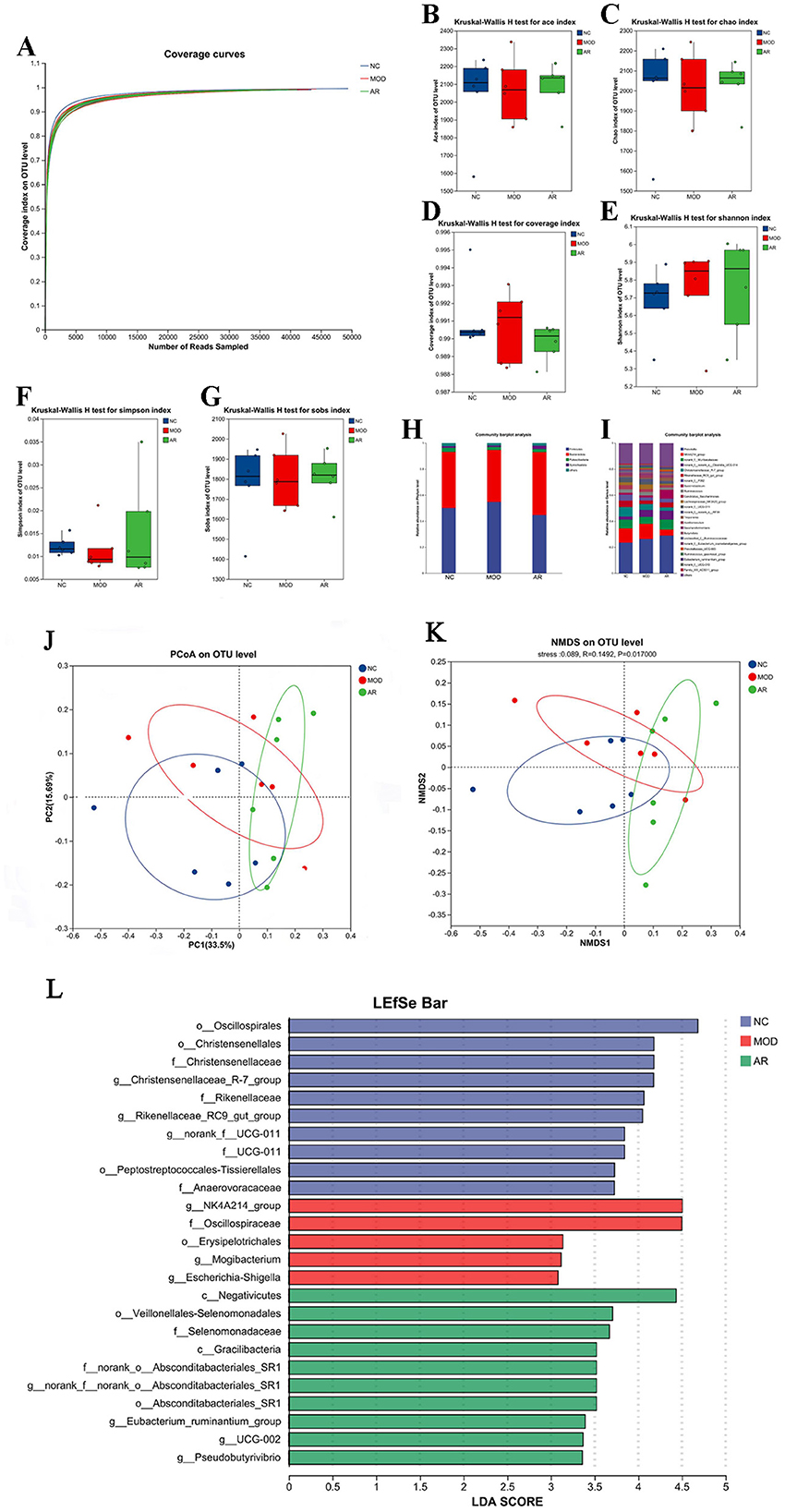 A collage of graphs and charts showing microbial diversity analysis. Panel A displays a coverage curve plotting coverage against the number of reads sampled. Panels B, C, D, E, F, and G feature box plots representing various indices such as the Kruskal-Wallis test results for different groups (NC, MOD, AR). Panel H and I consist of bar charts showing community composition across groups. Panels J and K present PCoA and NMDS ordination plots, respectively, illustrating sample clustering. Panel L shows a LEfSe bar chart with LDA scores indicating differentially abundant taxa among the groups NC, MOD, and AR.