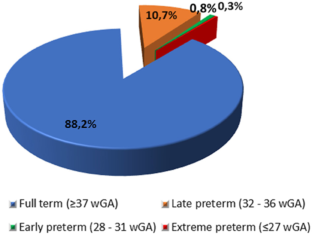 Pie chart showing distribution of birth terms. Full term (≥37 weeks gestational age) is 88.2% in blue. Early preterm (28-31 weeks) is 0.8% in green. Late preterm (32-36 weeks) is 10.7% in orange. Extreme preterm (≤ 27 weeks) is 0.3% in red.