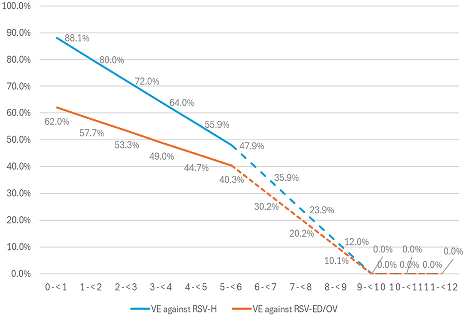 Line graph showing vaccine effectiveness (VE) against RSV-H and RSV-ED/OV over time in months. VE against RSV-H starts at 88.1% and declines to 0% at 10-11 months. VE against RSV-ED/OV starts at 62.0% and declines to 0% at 9-10 months. Both lines decrease steadily over time.