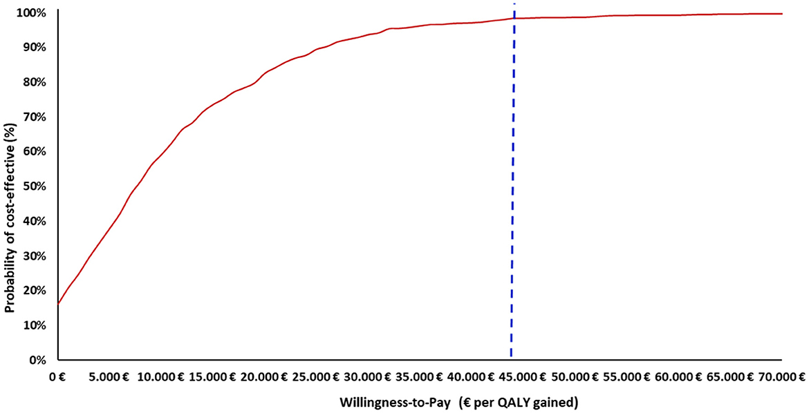 Cost-effectiveness acceptability curve showing the probability of a treatment being cost-effective based on willingness-to-pay per QALY gained. The curve increases steeply and levels off near 100% as willingness-to-pay increases, with a blue dashed line at €44,000.