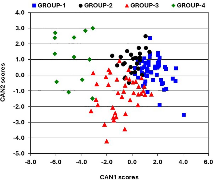 Scatter plot depicting CAN1 and CAN2 scores for four groups. Group-1, represented by blue squares, Group-2 by black circles, Group-3 by red triangles, and Group-4 by green diamonds. The x-axis shows CAN1 scores ranging from negative eight to six, and the y-axis shows CAN2 scores from negative five to four.