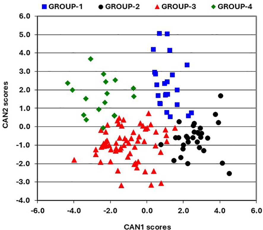 Scatterplot displaying CAN1 scores on the x-axis and CAN2 scores on the y-axis. Four groups are represented: blue squares for Group-1, black circles for Group-2, red triangles for Group-3, and green diamonds for Group-4. Each group shows a distinct distribution pattern across the axes, indicating variation in scores among the groups.