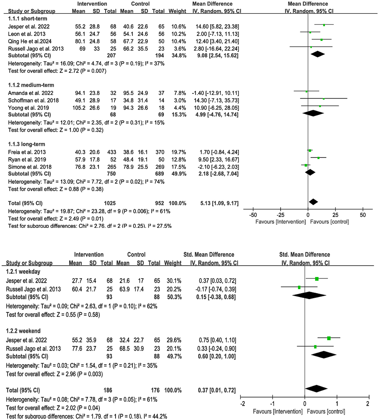 Forest plots displaying meta-analysis of intervention versus control groups. The top plot focuses on short-term, medium-term, and long-term effects with mean differences, weights, and confidence intervals. The bottom plot examines weekday versus weekend effects with standard mean differences, weights, and confidence intervals. Black diamonds represent pooled effect sizes, with green squares indicating individual study effects. Heterogeneity and test statistics are noted.