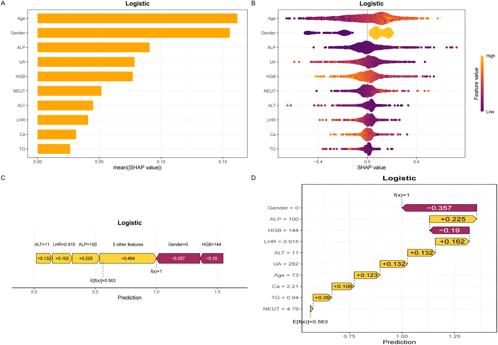 Four-panel image displaying SHAP values for a logistic model. Panel A shows a horizontal bar chart of mean SHAP values, indicating the importance of features like age and gender. Panel B presents a beeswarm plot illustrating SHAP values for each feature with a color gradient for feature values, highlighting age and gender. Panel C features a waterfall chart displaying contributions of features such as ALT and HGB to the prediction. Panel D shows a bar chart detailing individual contributions with gender and ALP having notable impacts.