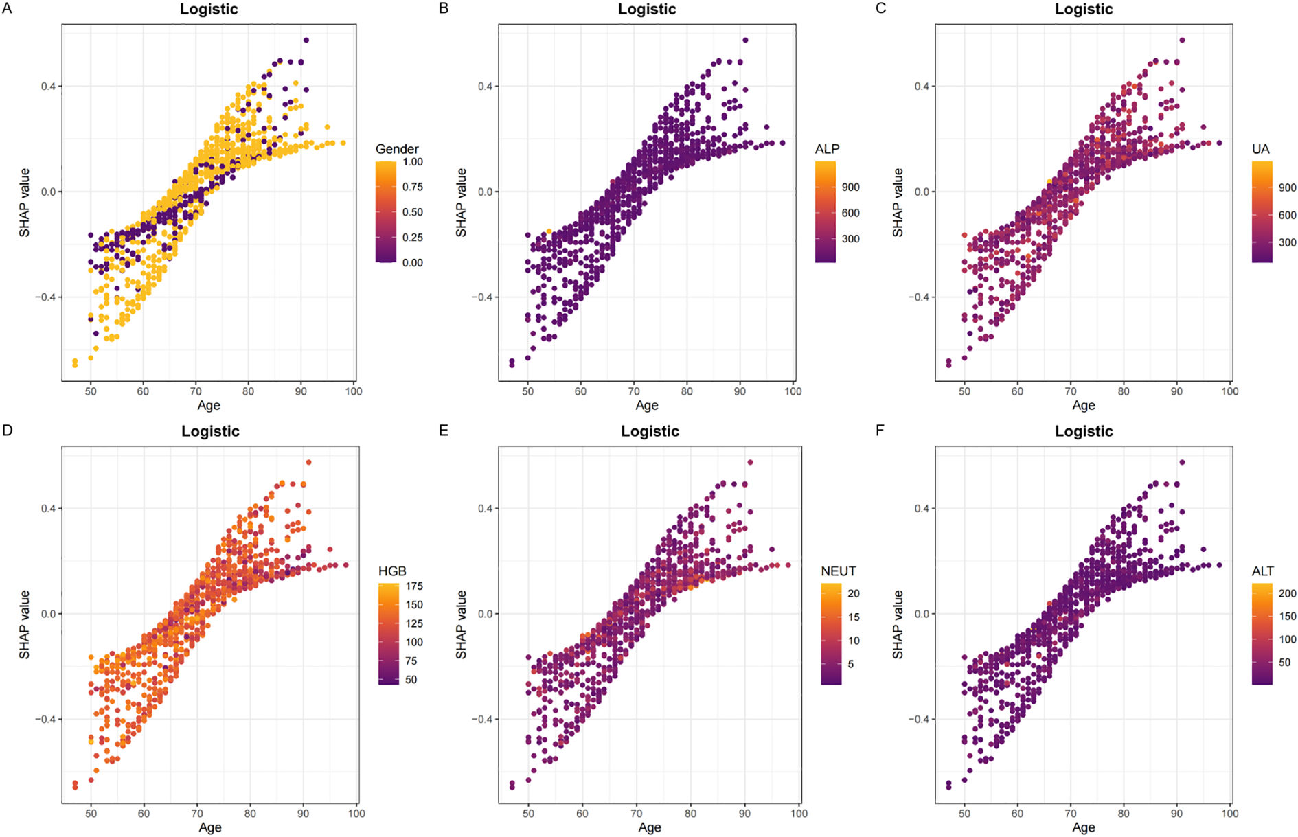 Six scatter plots labeled A to F, each titled “Logistic,” show SHAP value on the y-axis and Age on the x-axis. Each plot uses a color gradient scale to represent different variables: A uses “Gender,” B “ALP,” C “UA,” D “HGB,” E “NEUT,” and F “ALT.” Data points generally show an upward trend, with variations based on the colored variable in each plot.
