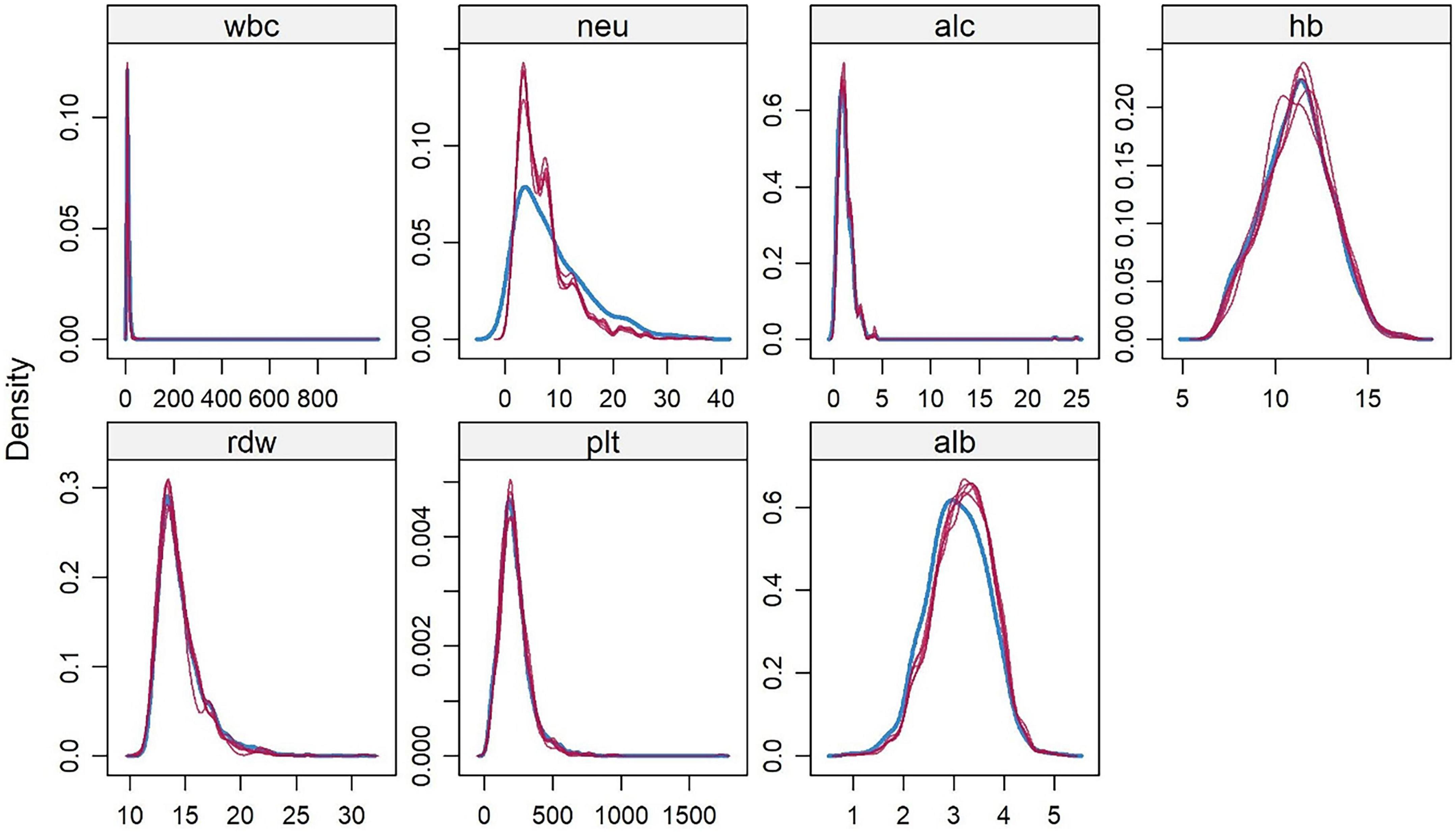 Seven line graphs display density distributions for different blood parameters: wbc, neu, alc, hb, rdw, plt, and alb. Each graph contains multiple overlapping colored lines, indicating comparative density across the x-axes and density level on the y-axes.