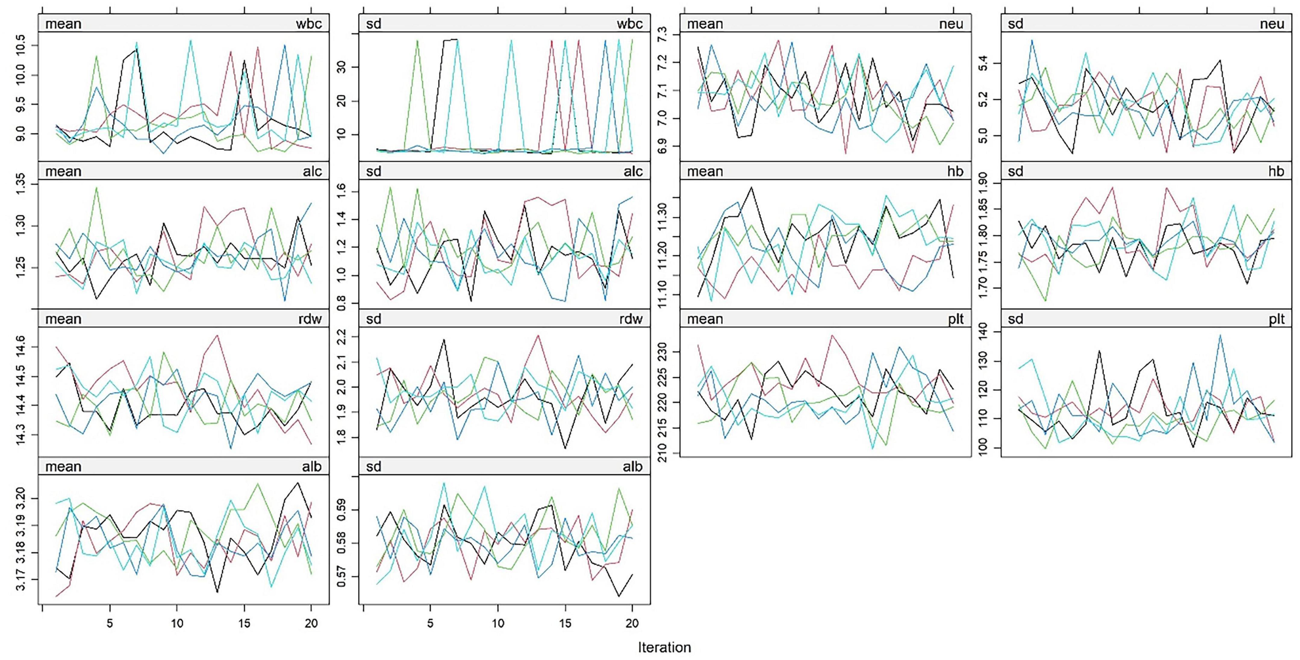 Multiple line graphs show iterations versus values for different blood parameters: white blood cells (wbc), absolute lymphocyte count (alc), red cell distribution width (rdw), albumin (alb), neutrophils (neu), hemoglobin (hb), and platelets (plt). Each parameter has two graphs for mean and standard deviation (sd) values, displaying fluctuating lines in various colors, indicating changes over 20 iterations.