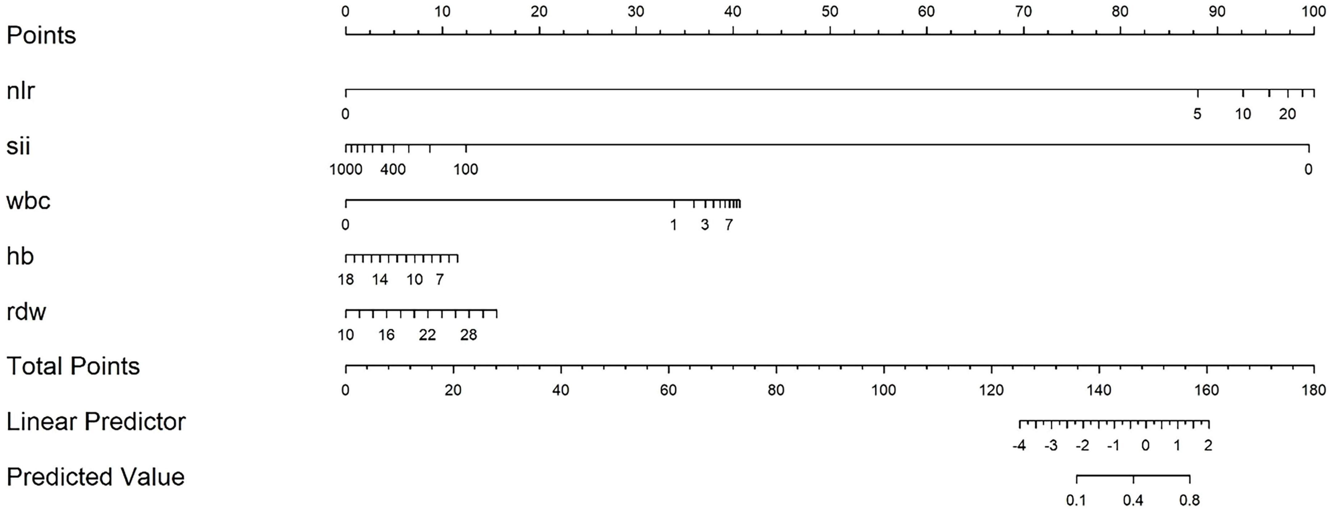 A nomogram depicting scales for different parameters: Points, nlr, sii, wbc, hb, rdw, Total Points, Linear Predictor, and Predicted Value. Each parameter is associated with a horizontal line marked with values for calculating risk or prediction, facilitating medical or statistical evaluation.