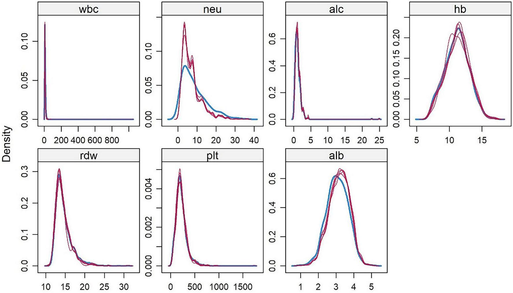 Seven line graphs display density distributions for different blood parameters: wbc, neu, alc, hb, rdw, plt, and alb. Each graph contains multiple overlapping colored lines, indicating comparative density across the x-axes and density level on the y-axes.