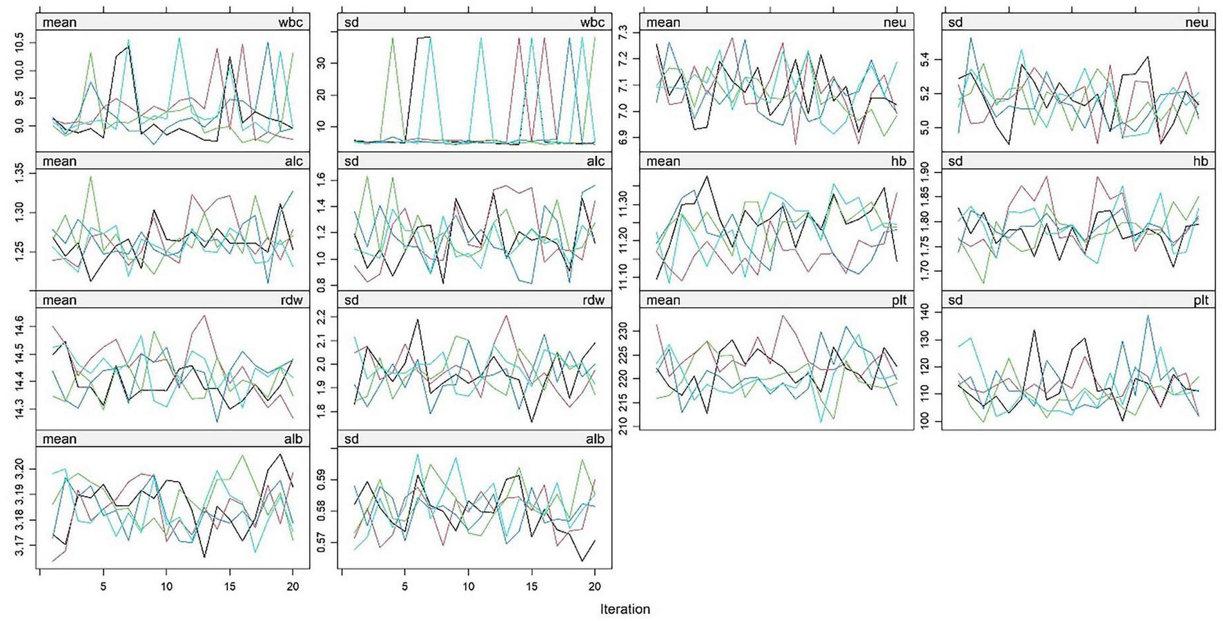 Multiple line graphs show iterations versus values for different blood parameters: white blood cells (wbc), absolute lymphocyte count (alc), red cell distribution width (rdw), albumin (alb), neutrophils (neu), hemoglobin (hb), and platelets (plt). Each parameter has two graphs for mean and standard deviation (sd) values, displaying fluctuating lines in various colors, indicating changes over 20 iterations.