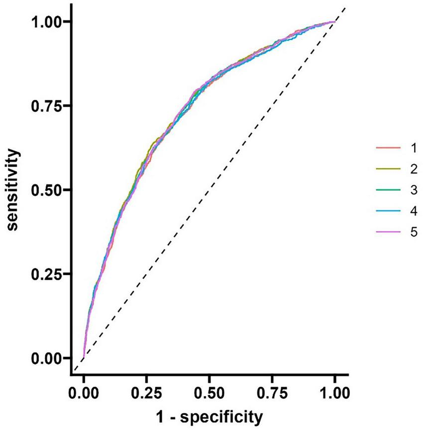 ROC curve graph showing sensitivity versus 1-specificity. The curve includes five lines in different colors, labeled 1 to 5, indicating comparative performance. The diagonal line represents random chance. Sensitivity and specificity values range from 0 to 1.