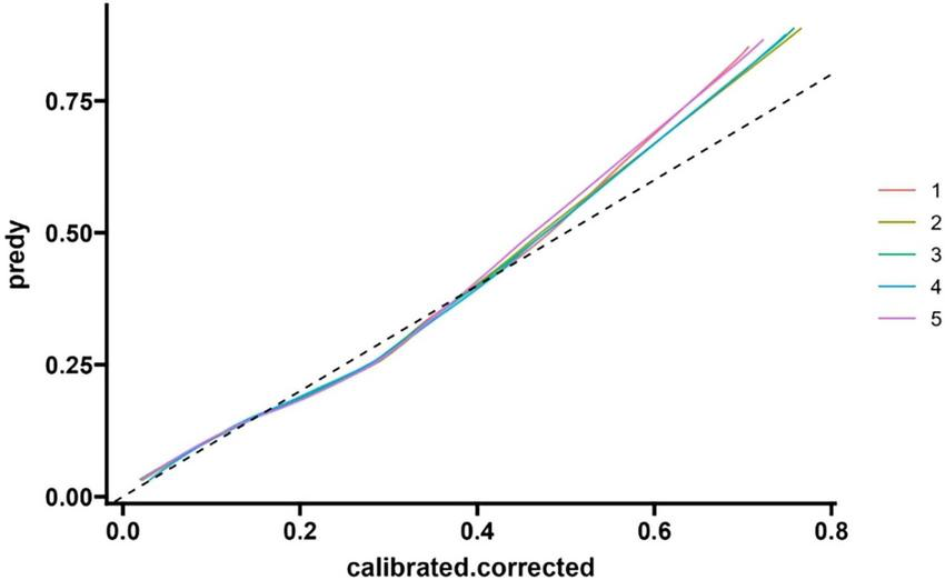 Line graph depicting calibration curves with five color-coded lines on a plot comparing predicted values (y-axis) to calibrated corrected values (x-axis). A dashed diagonal represents perfect calibration.