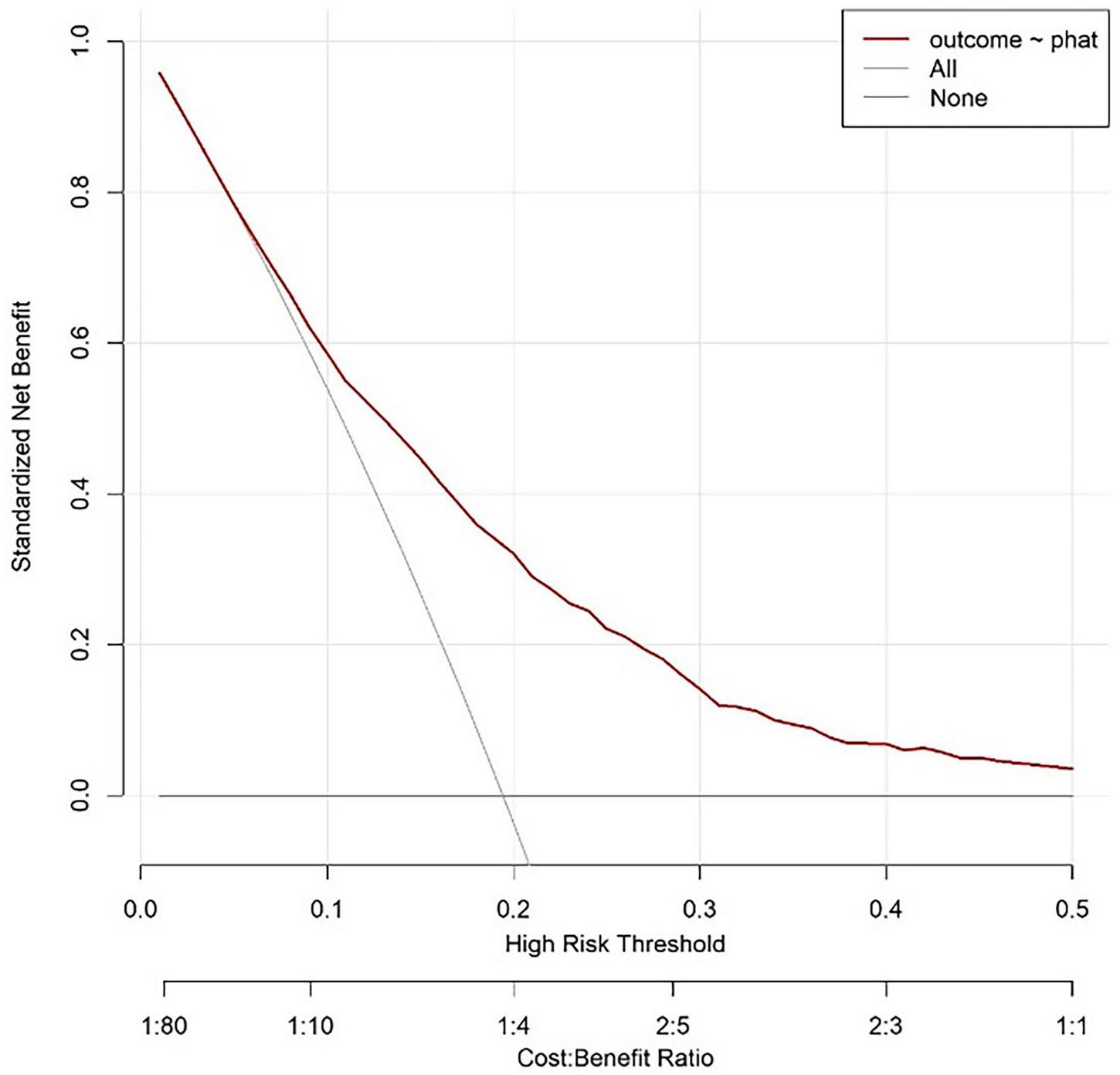 Decision curve analysis graph showing standardized net benefit versus high risk threshold. The red curve represents the “outcome ~ phat” model. The x-axis indicates the cost-benefit ratio. The model shows decreasing net benefit as the threshold increases, compared to “All” and “None” scenarios.