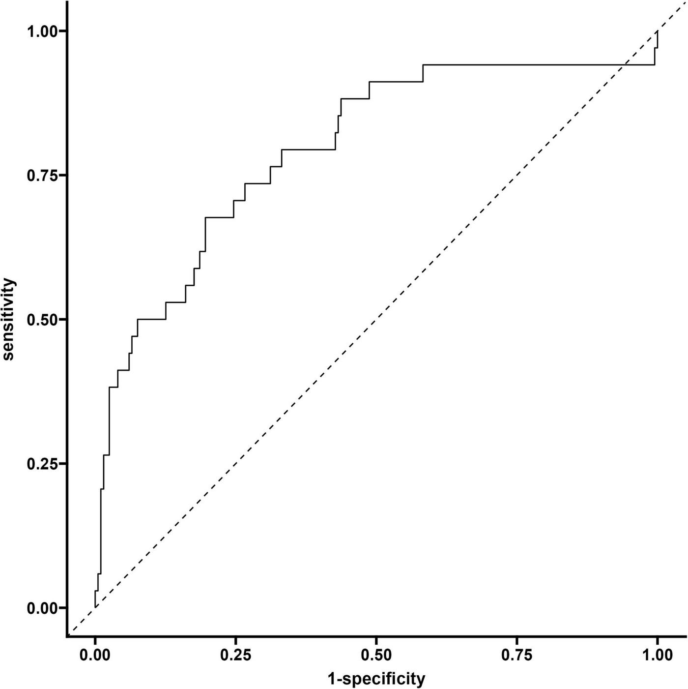 Receiver Operating Characteristic (ROC) curve graph plotting sensitivity against 1-specificity. The curve shows a step-like pattern, indicating the trade-off between true positive rate and false positive rate. A diagonal dashed line represents the line of no discrimination.
