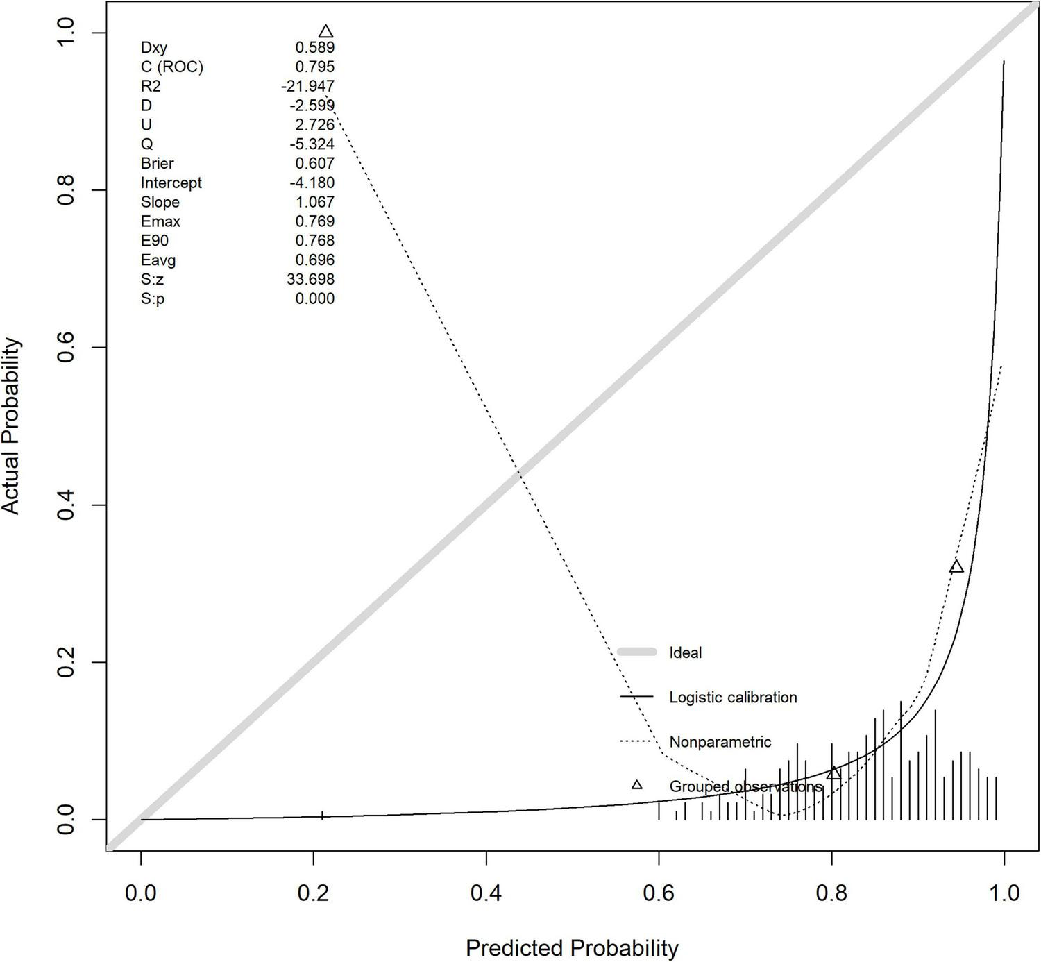 Calibration plot showing actual vs. predicted probabilities. A perfect calibration is represented by a diagonal line. The plot compares three lines: ideal (diagonal), logistic calibration (solid), and nonparametric (dotted). Triangle markers indicate grouped observations. Metrics such as Dxy, C (ROC), R2, and Brier are listed with specific values in the top left corner. Axes are labeled “Actual Probability” and “Predicted Probability,” both ranging from 0 to 1.