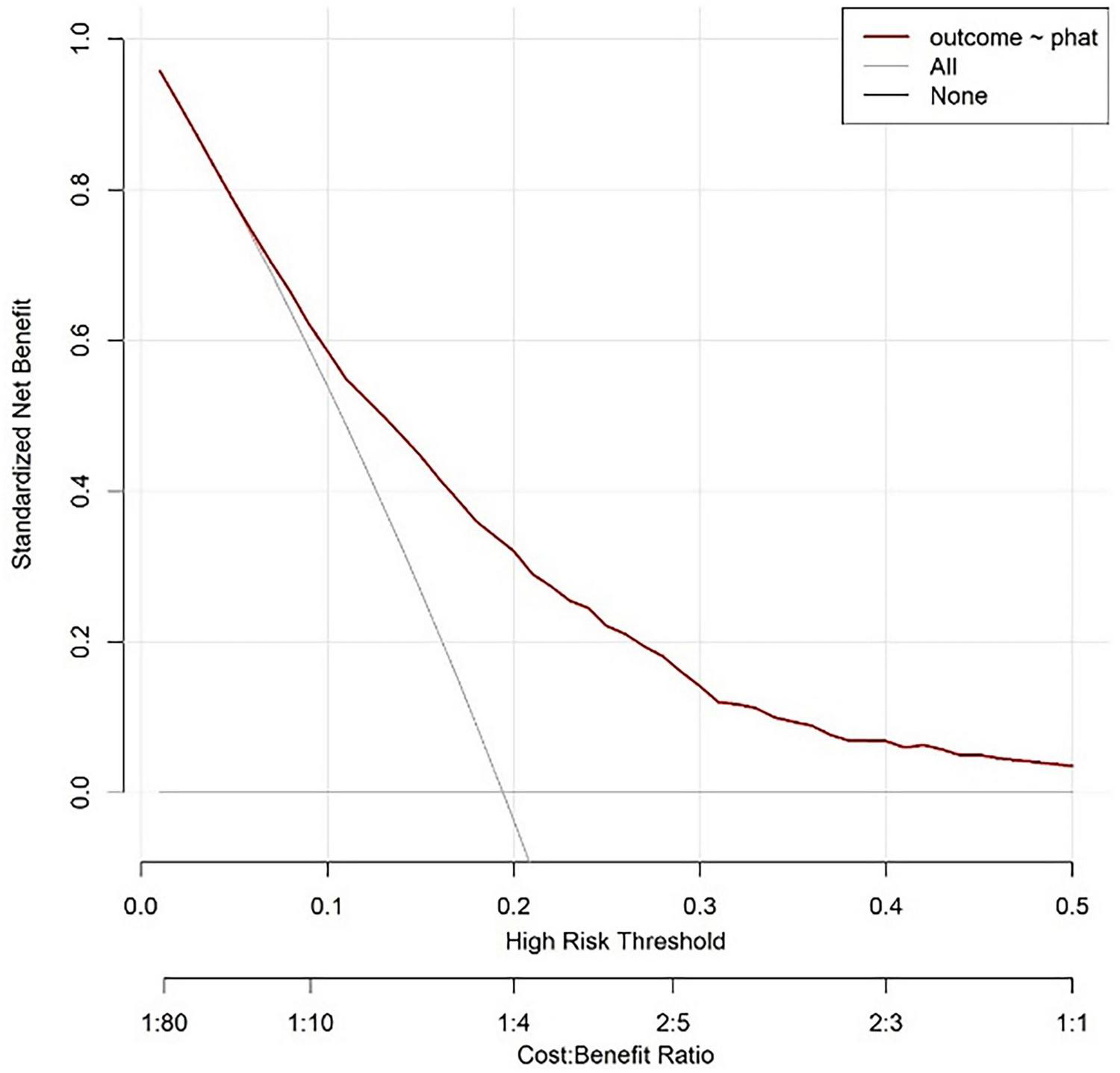 Decision curve analysis graph showing standardized net benefit against high risk threshold. The red line represents the model outcome, brown represents treating all, and gray represents treating none. The red line shows a decrease in net benefit as the threshold increases from 0.0 to 0.5. The graph includes a cost-benefit ratio axis below.