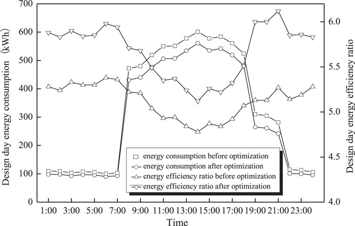 Line graph comparing energy consumption and efficiency ratios before and after optimization over a 24-hour period. Energy is measured in kilowatt-hours on the left axis, and efficiency ratio on the right axis. Optimization shows reduced consumption and increased efficiency.