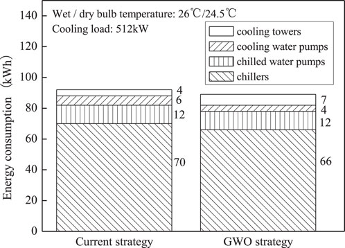 Bar chart comparing energy consumption in kilowatt-hours for Current and GWO strategies under a cooling load of five hundred twelve kilowatts with wet/dry bulb temperatures of twenty-six/twenty-four point five degrees Celsius. Current strategy total is ninety-two, and GWO strategy total is eighty-nine. Both strategies detail energy use by four categories: chilling towers, cooling water pumps, chilled water pumps, and chillers.