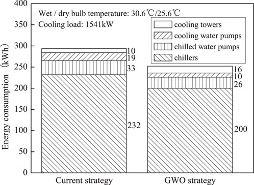 Bar chart comparing energy consumption in kilowatt-hours (kWh) between a current strategy and a GWO strategy. The chart details energy use by component: cooling towers, cooling water pumps, chilled water pumps, and chillers. The current strategy totals 294 kWh, with breakdowns of 10, 19, 33, and 232 kWh. The GWO strategy totals 252 kWh, with breakdowns of 10, 16, 26, and 200 kWh. The chart notes a cooling load of 1541 kilowatts at a wet/dry bulb temperature of 30.6/25.6 degrees Celsius.
