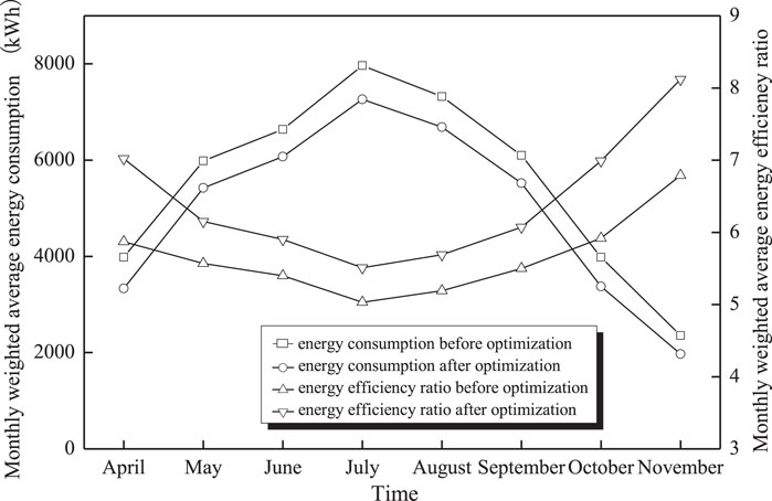 Line graph displaying monthly weighted average energy consumption and energy efficiency ratio from April to November. Two sets of lines show data before and after optimization. Energy consumption peaks in July, while efficiency decreases, with inverse trends post-optimization. Legend distinguishes lines by shape.