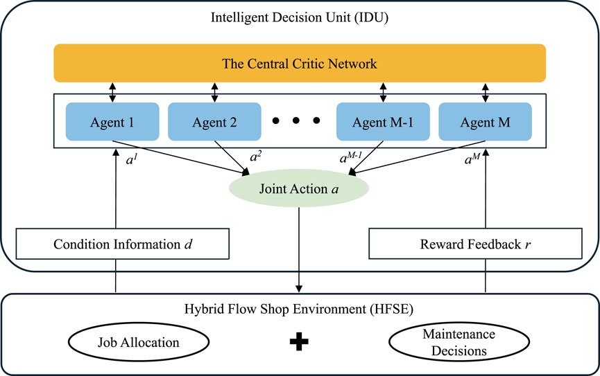 Diagram illustrating an intelligent decision unit (IDU) structure. At the top is the central critic network, which connects to multiple agents labeled from Agent 1 to Agent M. These agents generate individual actions, contributing to a joint action. Inputs include condition information and reward feedback. Outputs influence job allocation and maintenance decisions in a hybrid flow shop environment (HFSE).