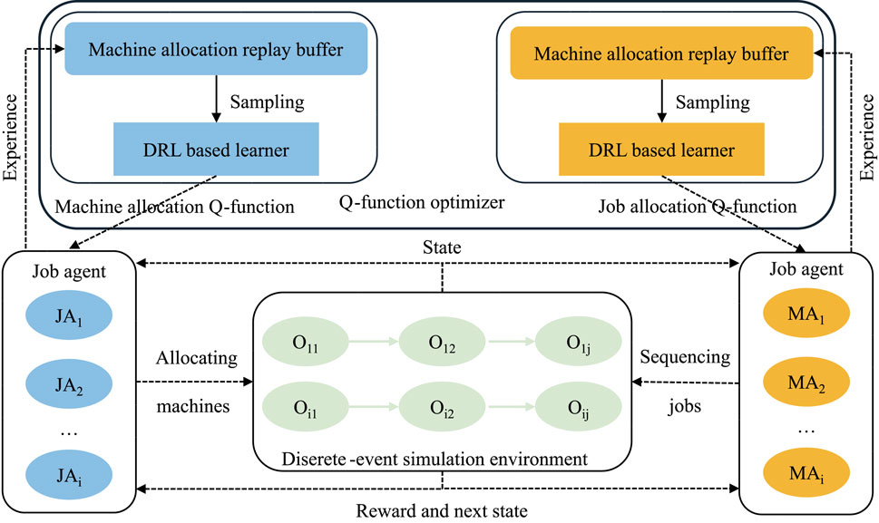 Flowchart illustrating a discrete-event simulation environment for machine and job allocation. It features two parallel systems with machine allocation replay buffers and DRL-based learners connected to job agents. Job allocation Q-functions and machine allocation Q-functions optimize tasks through a state loop. Experience informs both systems while job agents allocate machines and sequence jobs. The chart connects components with labeled arrows, emphasizing the process of sampling, allocating, and optimizing.