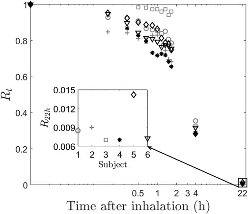 Scatter plot showing R_t against time after inhalation in hours, with various symbols indicating different data points. An inset focuses on R_22h versus Subject, displaying six subjects with values ranging from 0.006 to 0.015.