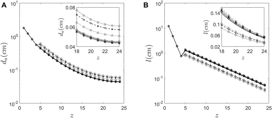 Graphs A and B show log-log plots with z-axis ranging from 0 to 25. Graph A displays relationship of \(d_a(cm)\) decreasing, while graph B shows \(l(cm)\) initially decreasing with a dip, then stabilizing. Insets in both graphs highlight sections between z 18 to 24, showing more detailed trends in smaller scales. Different point markers and lines styles represent multiple data sets.