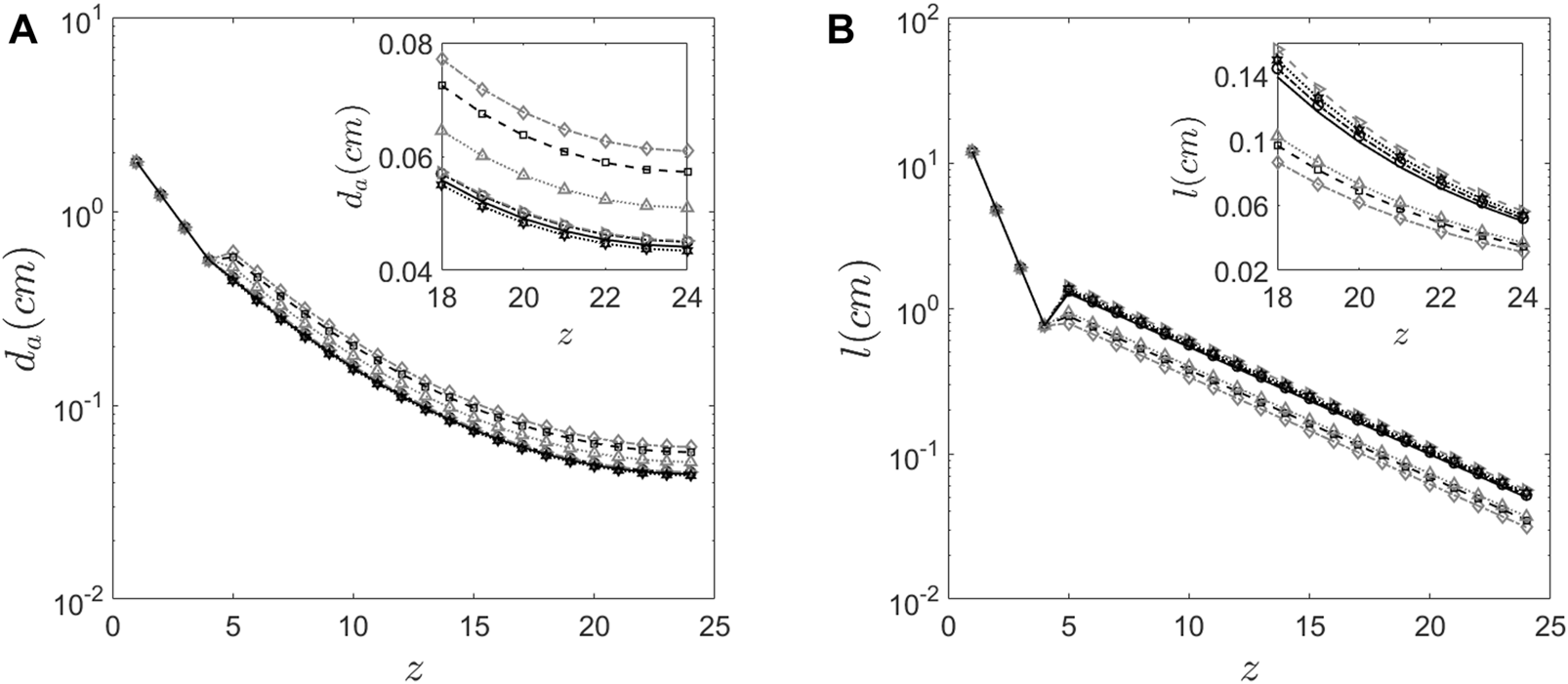 Graphs A and B show log-log plots with z-axis ranging from 0 to 25. Graph A displays relationship of \(d_a(cm)\) decreasing, while graph B shows \(l(cm)\) initially decreasing with a dip, then stabilizing. Insets in both graphs highlight sections between z 18 to 24, showing more detailed trends in smaller scales. Different point markers and lines styles represent multiple data sets.