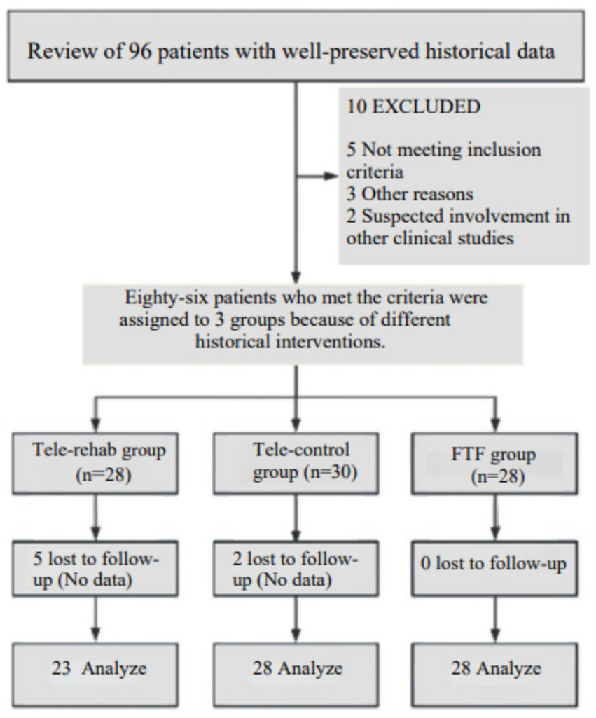 Flowchart depicting the review process of 96 patients with historical data. Ten were excluded: five not meeting criteria, three for other reasons, and two due to involvement in other studies. The remaining 86 were assigned to three groups: Tele-rehab (28, 5 lost to follow-up), Tele-control (30, 2 lost to follow-up), and FTF (28, no loss). Final analysis included 23 from Tele-rehab, 28 from Tele-control, and 28 from FTF.