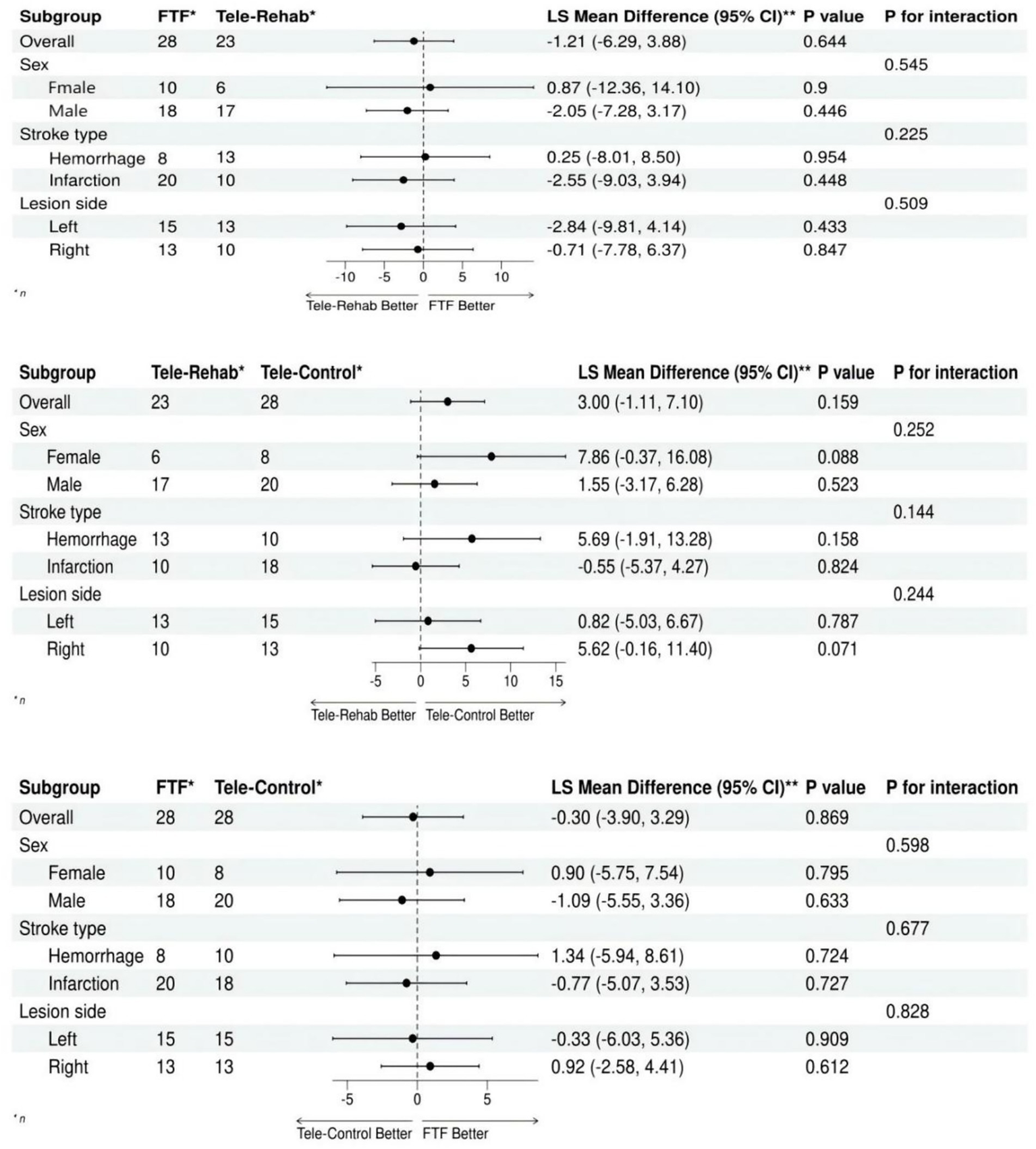Three forest plots compare subgroups for different treatments: FTF, Tele-Rehab, and Tele-Control. Each plot shows LS Mean Differences with 95% Confidence Intervals, P values, and interaction P values for gender, stroke type, and lesion side. The x-axis indicates treatment efficacy with labels for each group, with Tele-Rehab and Tele-Control performance in relation to FTF. Overall, the differences and confidence intervals suggest varying impacts on subgroups, with some significance in certain categories, such as sex and stroke type.