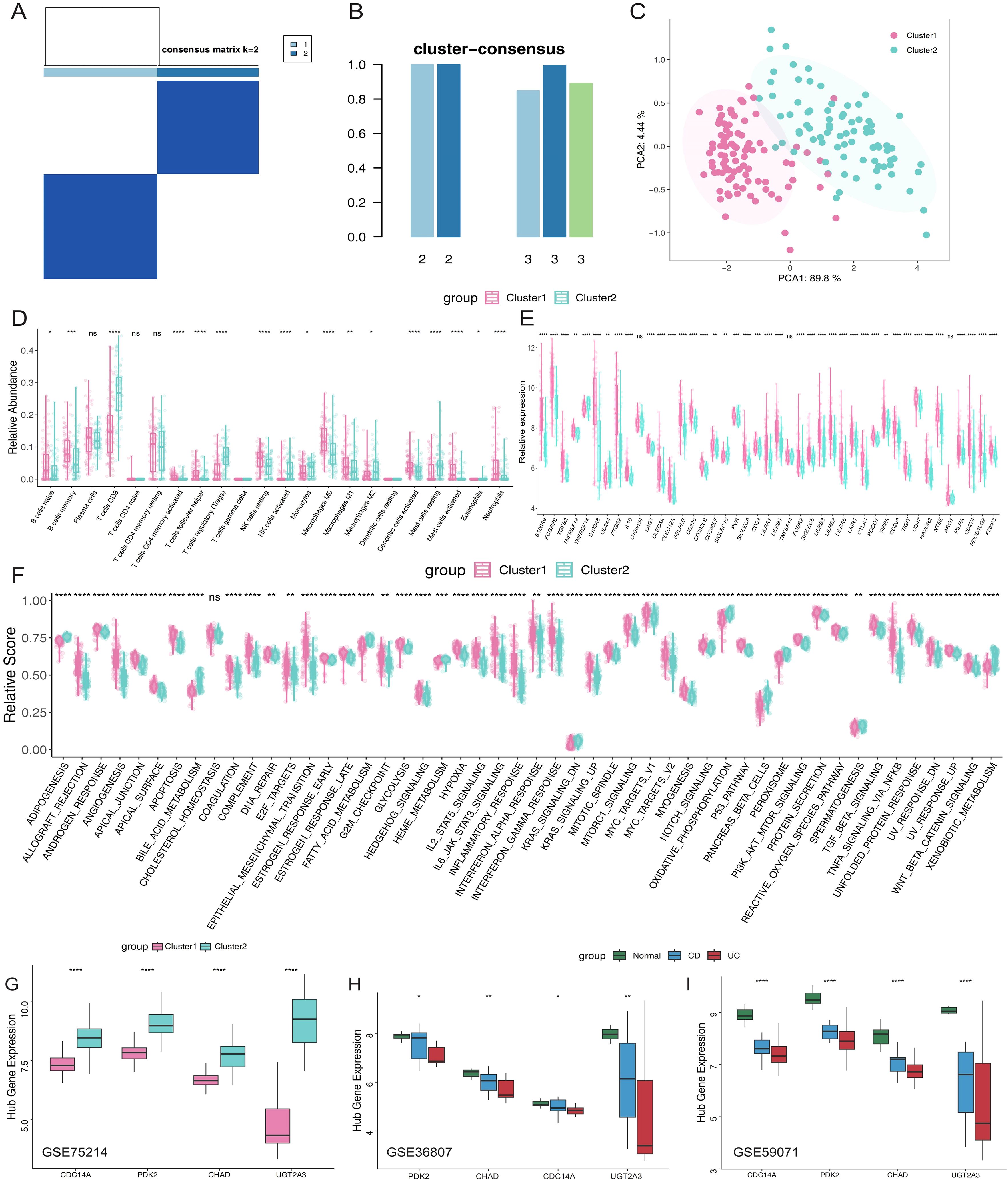 Panel of graphs and charts illustrating clustering and gene expression data. A shows a consensus matrix for k equals 2. B presents bar charts for cluster consensus with varying k values. C depicts a PCA scatter plot distinguishing Cluster1 and Cluster2. D and E are bar graphs showing relative abundance and expression for different variables across two clusters. F shows relative scores of various factors across both clusters. G, H, and I are box plots displaying hub gene expression for datasets GSE75214, GSE36807, and GSE59071, contrasting different groups such as Normal, CD, and UC.