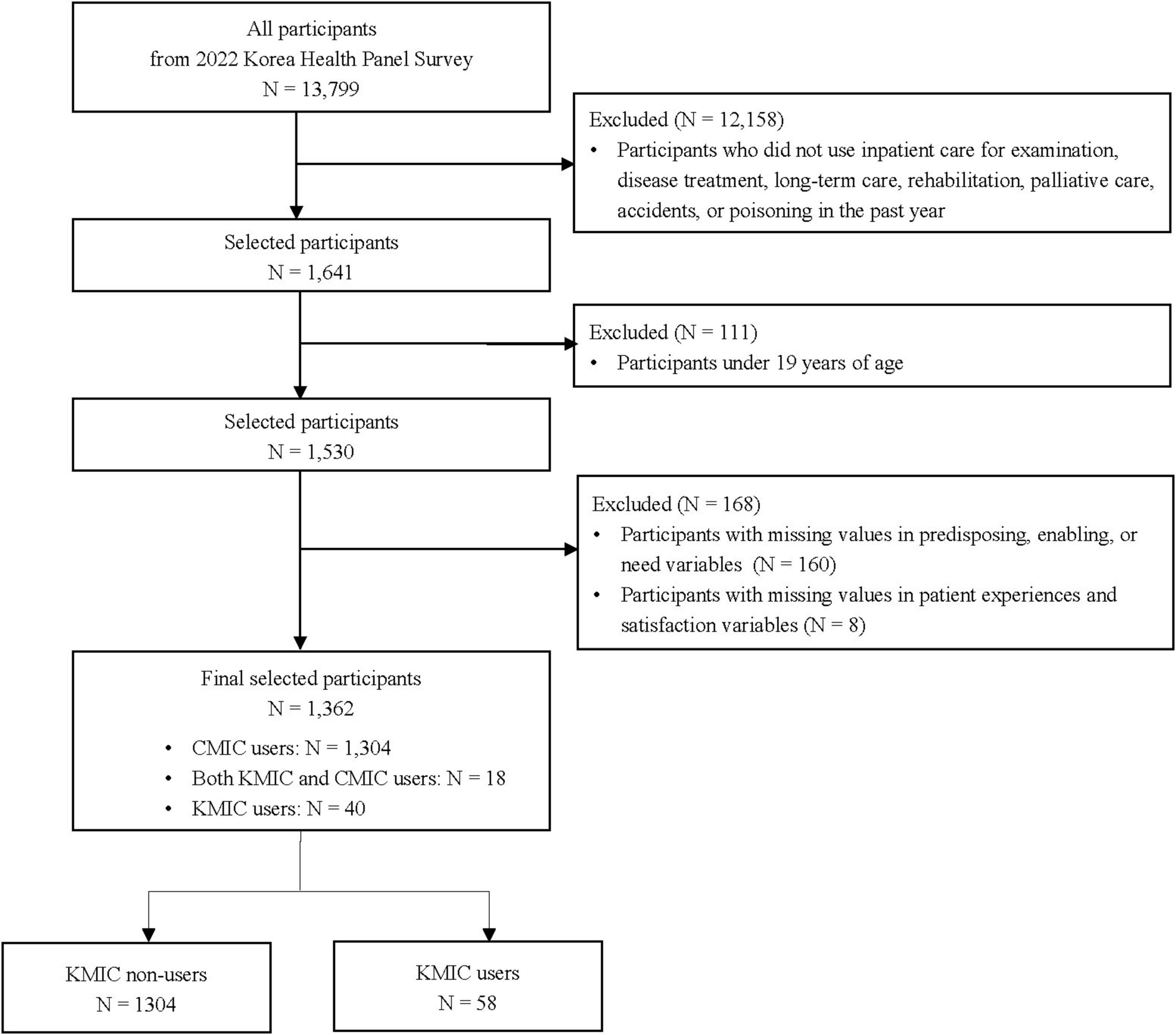 Flowchart depicting participant selection from the 2022 Korea Health Panel Survey. Initially, 13,799 participants were considered. After excluding those who did not use inpatient care (12,158), were under 19 (111), or had missing data (168), 1,362 were selected. This includes 1,304 CMIC users, 18 both KMIC and CMIC users, and 40 KMIC users. Final divisions show 1,304 KMIC non-users and 58 KMIC users.