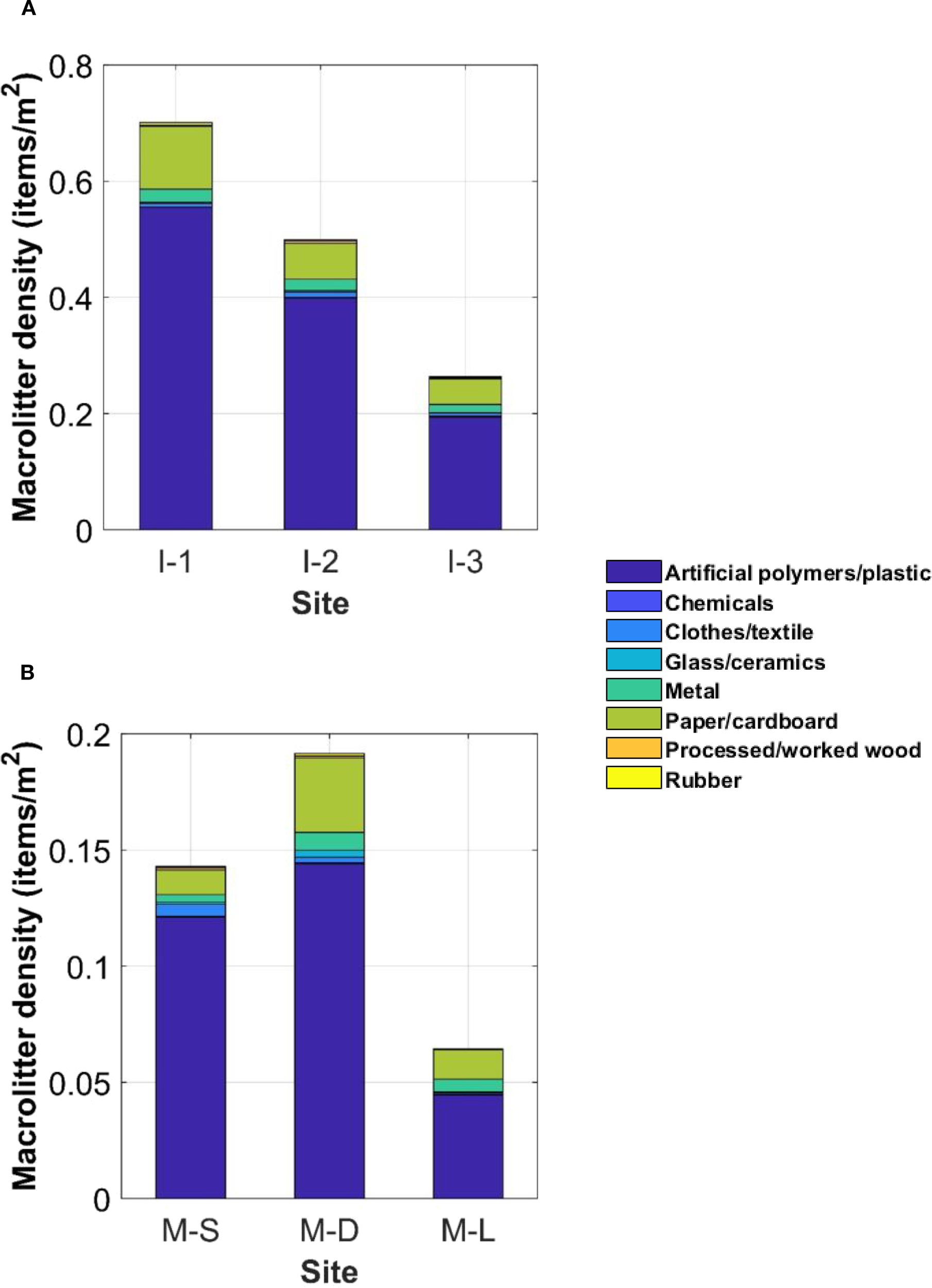 Bar charts comparing macrolitter density across different sites. Chart (a) shows sites I-1, I-2, and I-3, with I-1 having the highest density. Chart (b) presents sites M-S, M-D, and M-L, with M-D showing the highest density. Categories include artificial polymers, chemicals, textiles, ceramics, metals, paper, wood, and rubber.