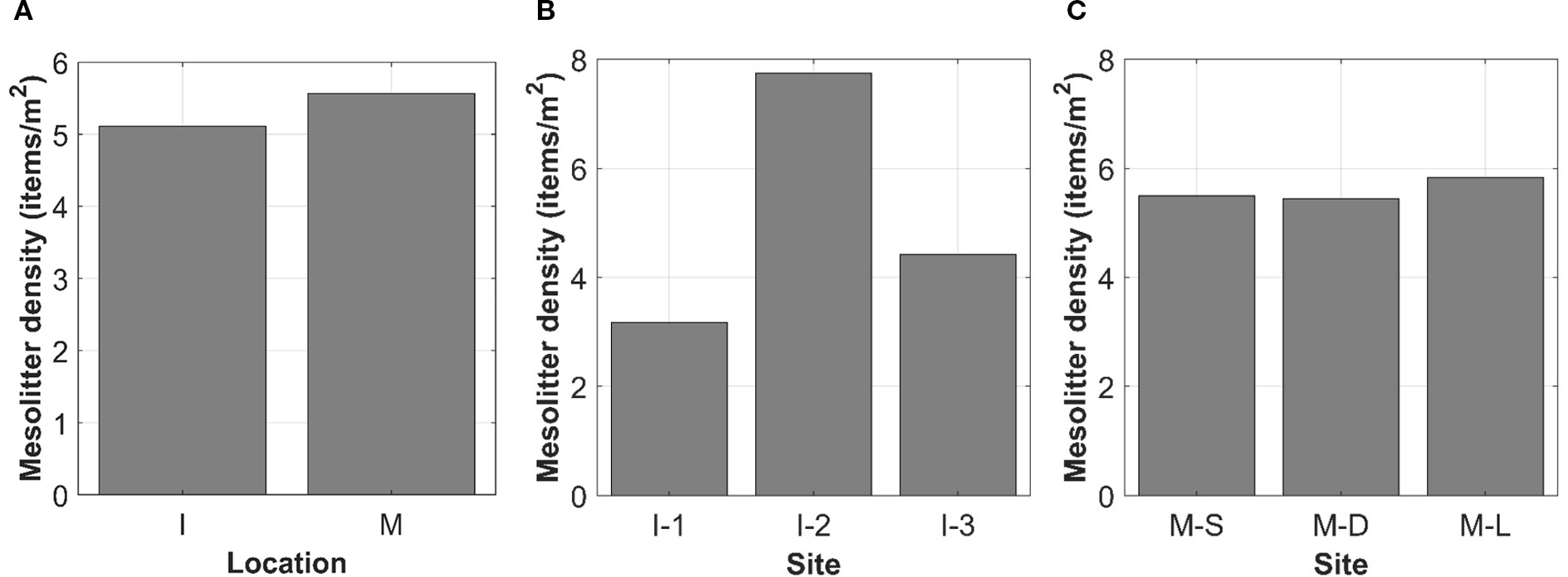 Three bar graphs compare mesolitter density in items per square meter. Graph (a) shows similar densities for locations I and M, both around five. Graph (b) shows varying densities across sites I-1 (approximately three), I-2 (about four), and I-3 (around six). Graph (c) presents consistent densities near eight for sites M-S, M-D, and M-L.