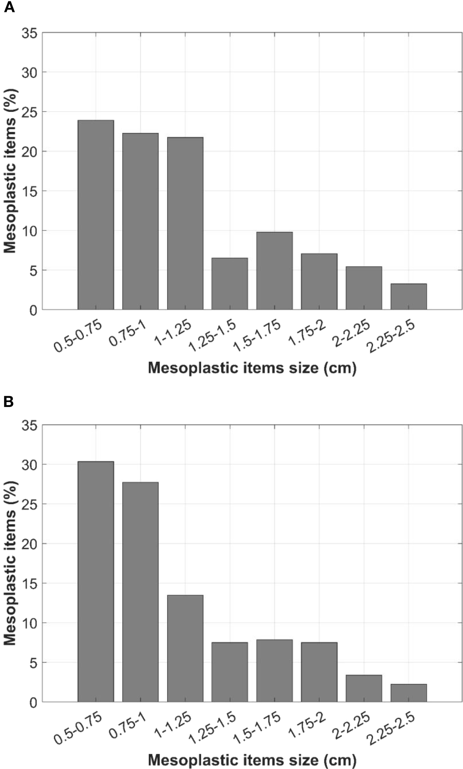 Two bar graphs labeled (a) and (b) show mesoplastic items by size in centimeters. Both graphs display similar declining trends in percentage, with the smallest size category (0.5-0.75 cm) having the highest percentage of items, approximately 25-30 percent, and the largest size category (2.25-2.5 cm) having the lowest, around 5 percent.