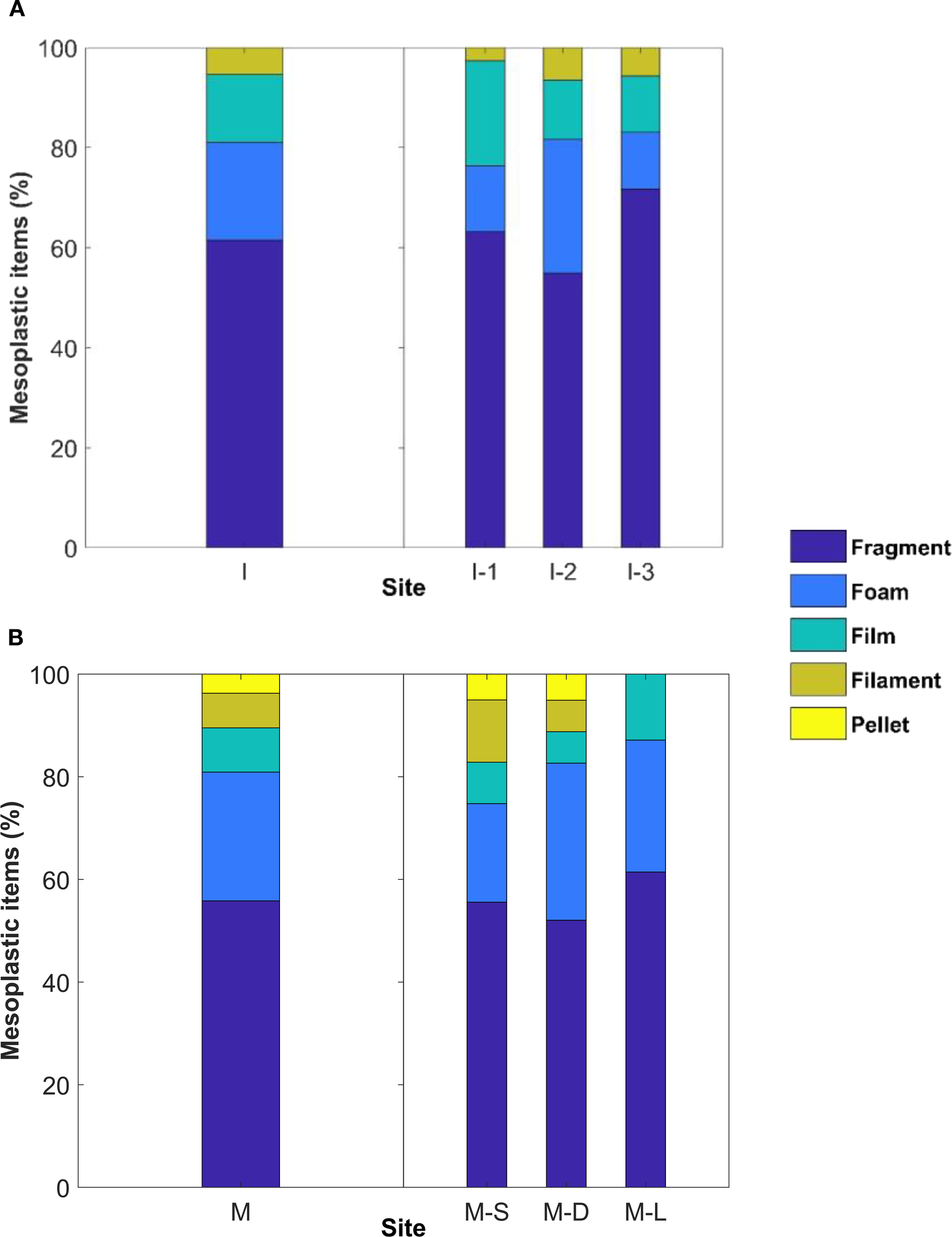 Bar charts showing percentages of mesoplastic items categorized as fragments, foam, film, filament, and pellets. Chart (a) displays data for sites I, I-1, I-2, I-3, while chart (b) covers sites M, M-S, M-G, M-L. Fragments are the most prevalent in all sites.