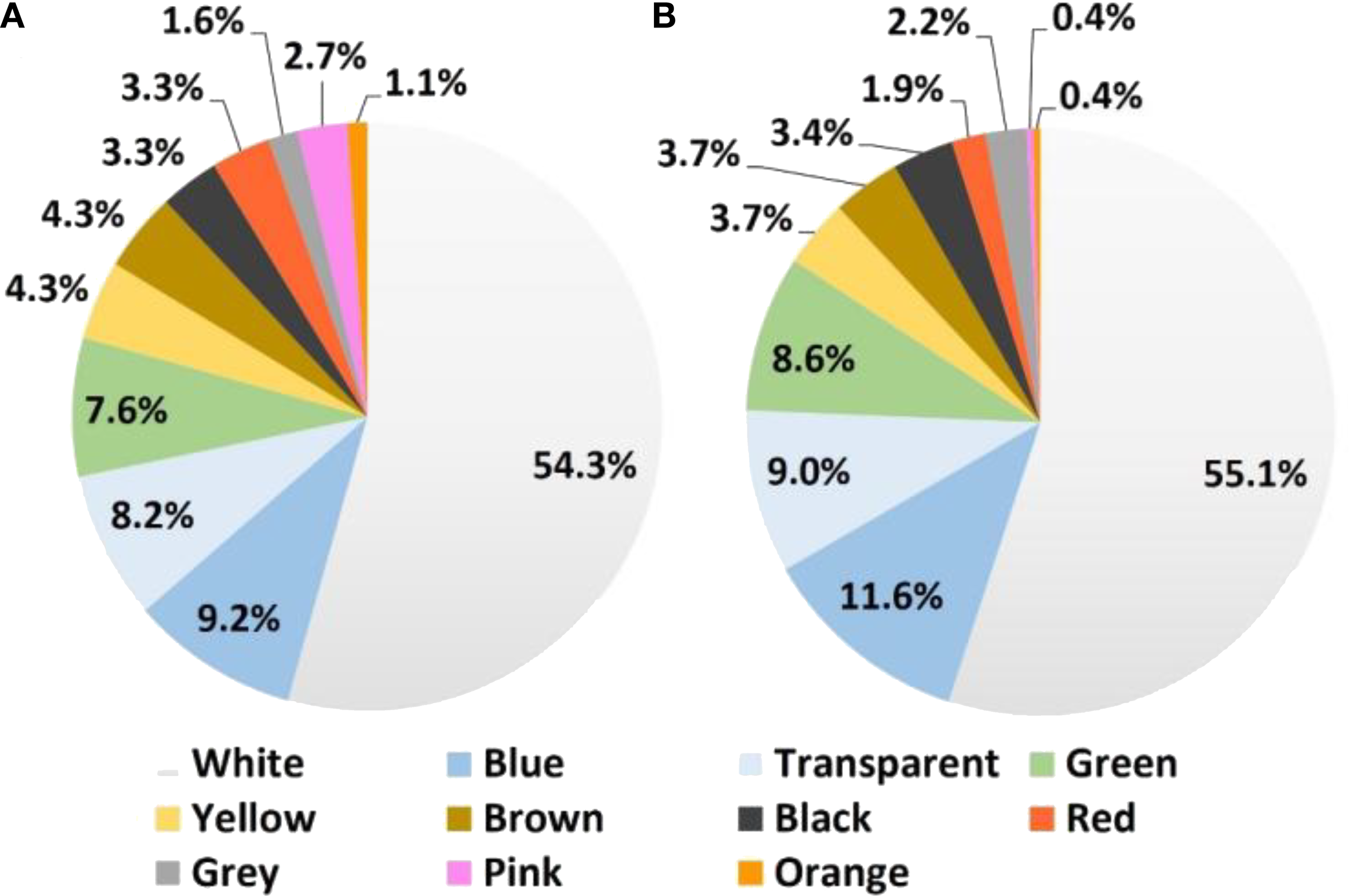 Two pie charts labeled 'a' and 'b' compare color percentages. Chart 'a' shows white at 54.3%, followed by blue 9.2% and transparent 8.2%. Chart 'b' shows white at 55.1%, blue 11.6%, and transparent 9.0%. Both charts include other colors like green, yellow, brown, grey, pink, black, red, and orange with varying percentages.
