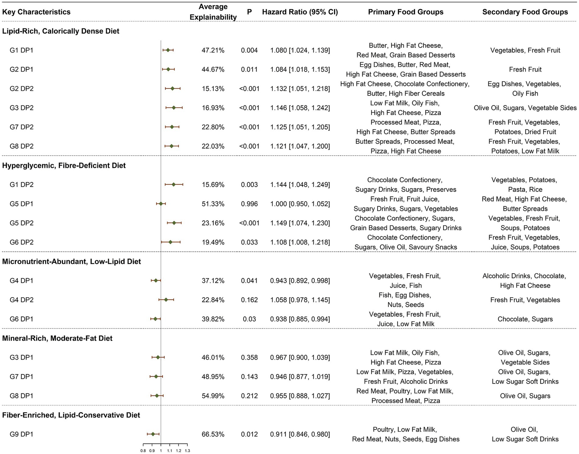Matrix-style figure summarizing dietary patterns with columns for average explained variance, p-values, hazard ratios with 95% CIs, and primary/secondary contributing food groups. Rows represent diet types (e.g., lipid-rich, hyperglycemic, micronutrient-abundant, mineral-rich, fiber-enriched). Each entry displays the corresponding HR and statistical significance, allowing visual comparison of ARC risk across dietary patterns and their food-group loadings.