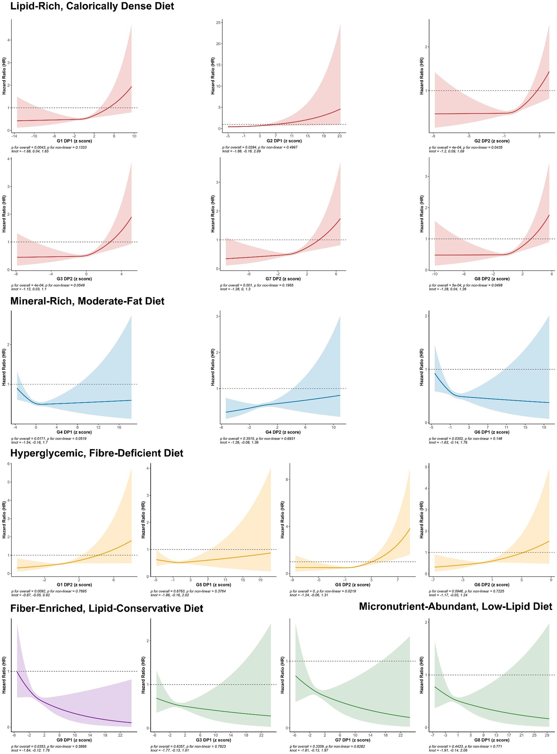 Grouped spline plots showing dose–response between standardized dietary-pattern (DP) scores and ARC risk. Each small panel corresponds to one DP within a broader diet type. Curves show adjusted hazard ratios across the DP score range with shaded confidence intervals. Nonlinearity is indicated where applicable. Axes display HR (y-axis) vs. DP Z-score (x-axis). Color encodes diet types to aid comparison across patterns.