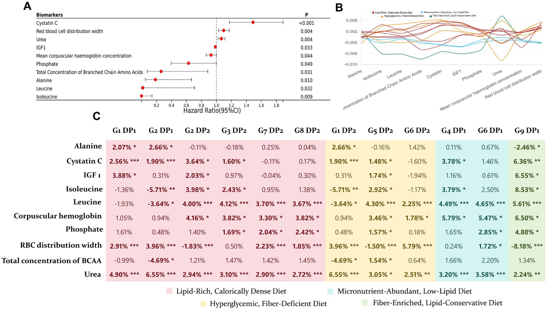 Three-panel summary linking DPs to biomarkers. (A) Forest plot of independent biomarker associations with ARC (HRs and p-values). (B) Line plots depicting associations of representative DPs with biomarker levels. (C) Heatmap showing percent changes in biomarkers across diet groups. Color encodes direction/magnitude; panels align with labeled parts (A–C).