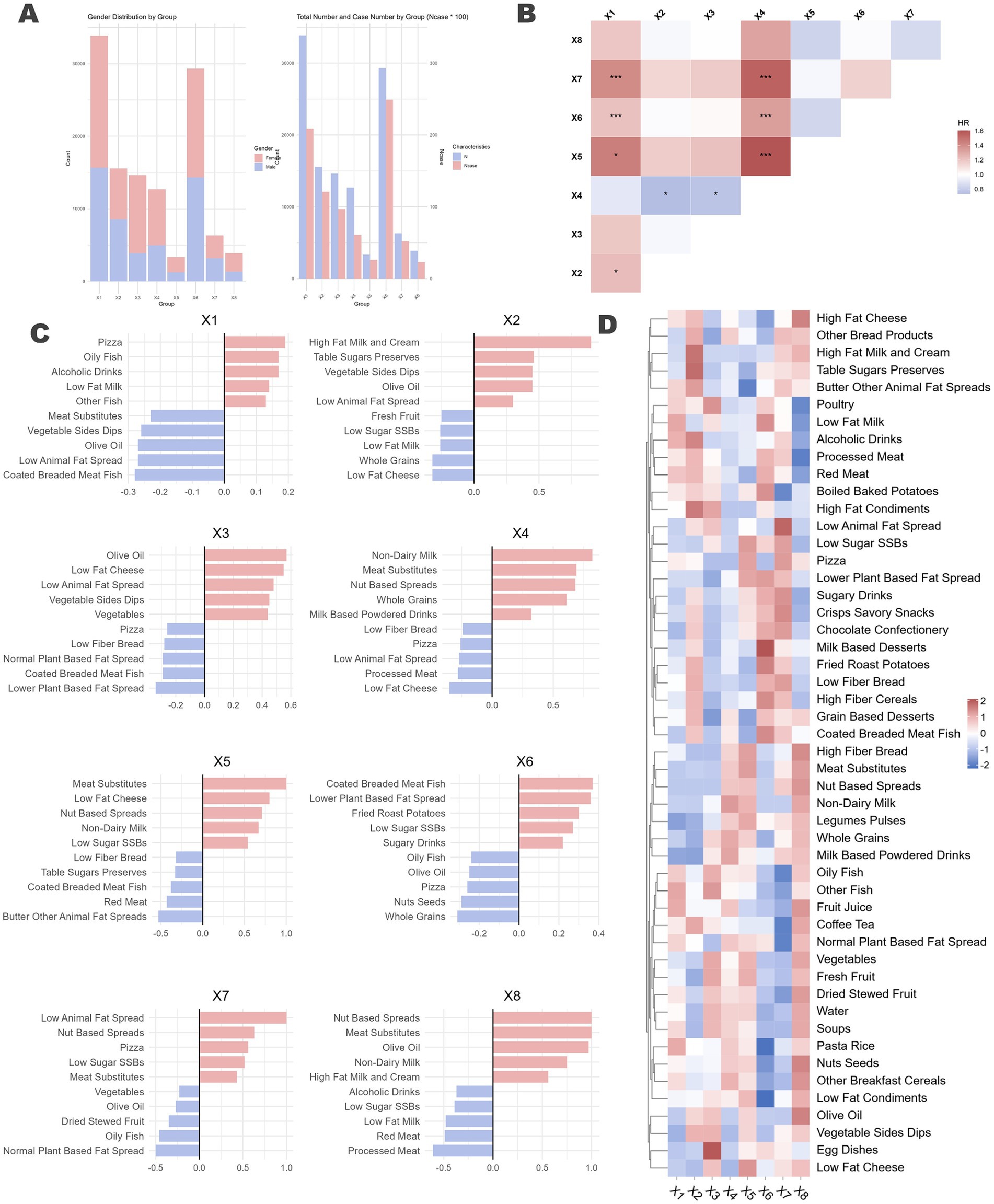 Overview of eight latent dietary profiles (X1–X8). (A) Bar charts of sex distribution and case counts per profile. (B) Forest plot of ARC hazard ratios comparing profiles in Cox models adjusted for covariates. (C) Horizontal bar charts listing top/bottom five food-group loadings per profile. (D) Heatmap of 50 food-group loadings across profiles, highlighting patterns such as high-fat/high-sugar diets versus plant-forward profiles.
