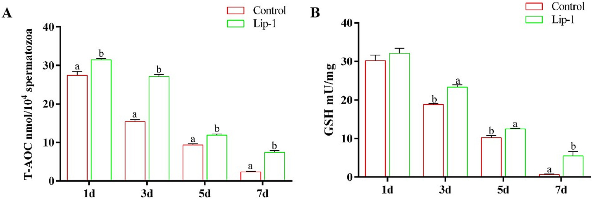 Bar graphs comparing Control and Lip-1 groups over seven days. Graph A shows T-AOC levels, higher in Lip-1 at days 1 and 3. Graph B displays GSH levels, higher in Lip-1 at days 3 and 5.