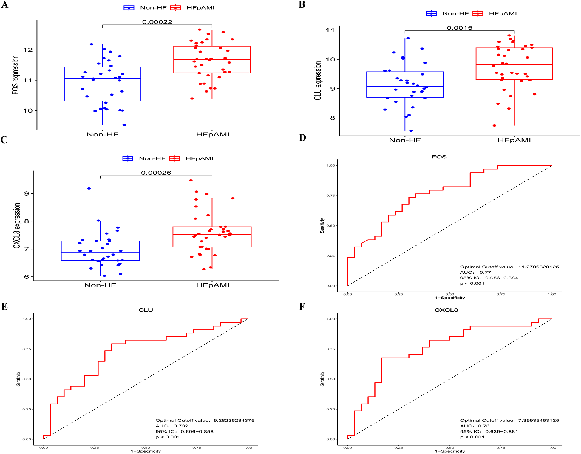Graphs displaying the expression levels and diagnostic efficiency of biomarkers between Non-HF and HFpAMI groups. Panels A to C show box plots for FOS, CLU, and CXCL8 expression, respectively, with HFpAMI significantly higher than Non-HF for all biomarkers. P-values are displayed. Panels D to F are ROC curves indicating diagnostic accuracy for FOS, CLU, and CXCL8, with AUC values ranging from 0.76 to 0.77, p < 0.001, suggesting good diagnostic performance.