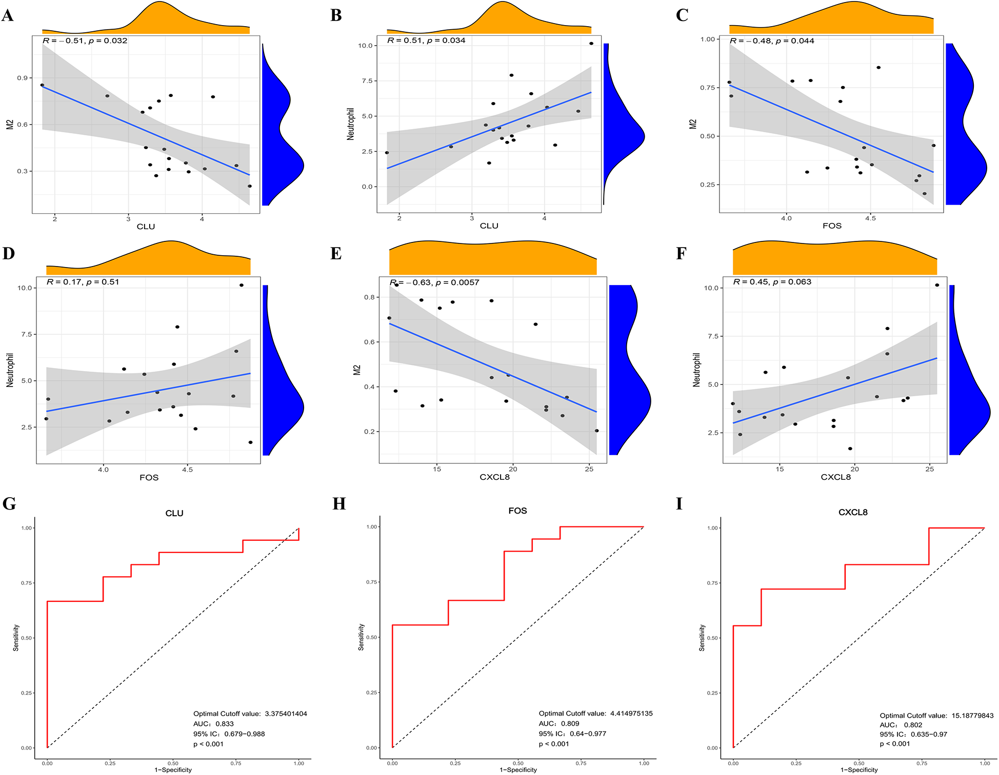Scatter plots and ROC curves with density plots. Plots A, B, and C show negative correlations between CLU, FOS, CXCL8, and variables M2 or Neutrophil. Plots D, E, and F show positive correlations, with varying R and p-values. Plots G, H, and I are ROC curves for CLU, FOS, and CXCL8, showing sensitivity versus 1-specificity, with AUC values listed beneath each curve. Density plots accompany the scatter plots.