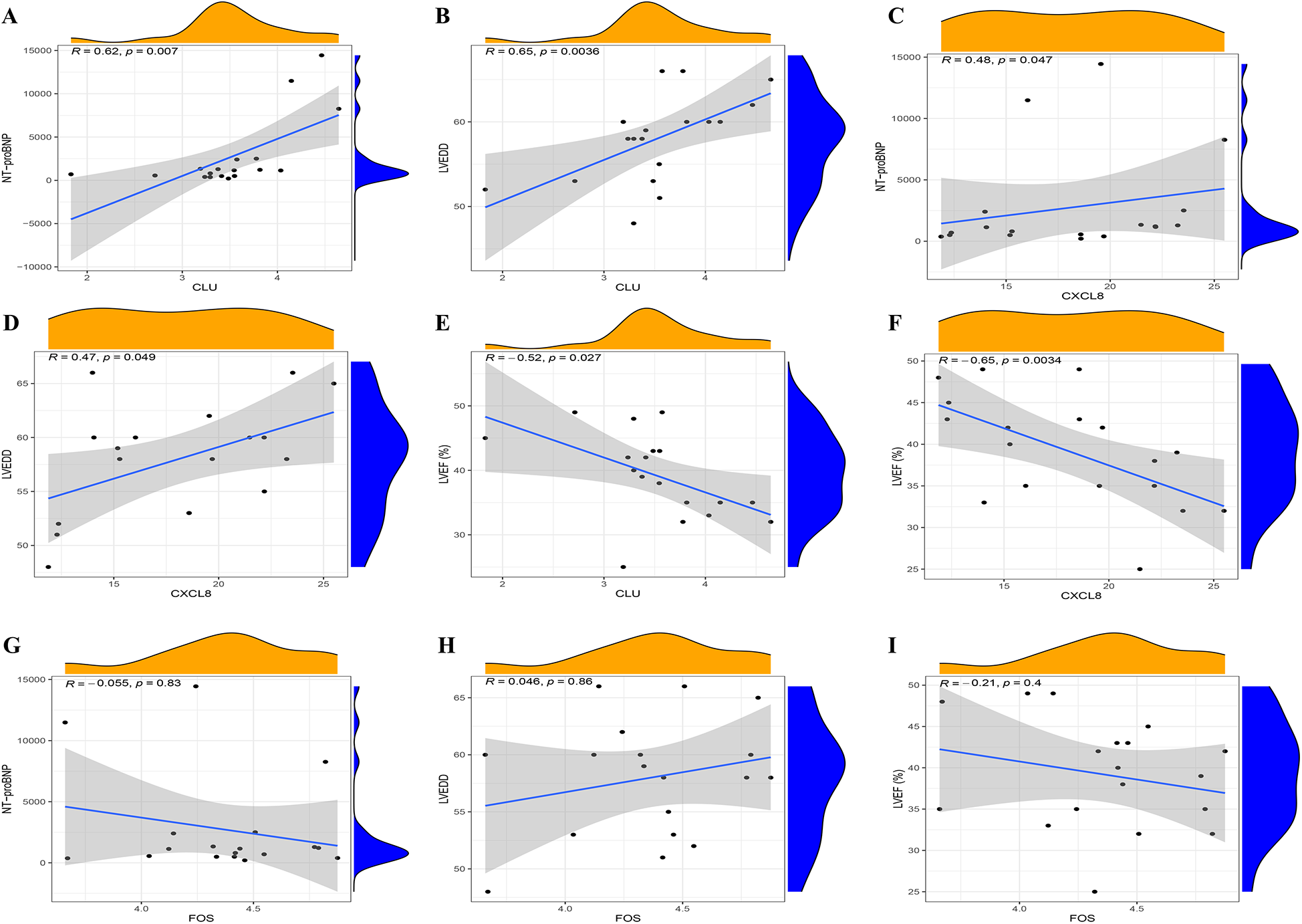 Scatter plots with marginal histograms show relationships between different variables. Plots A to I display correlations, with each subplot having a blue linear regression line and shaded confidence interval. Data points are black dots, and marginal distributions are shown with orange (top) and blue (right) density plots. Each plot includes correlation coefficients \\(R\\) and \\(p\\) values, indicating statistical significance.
