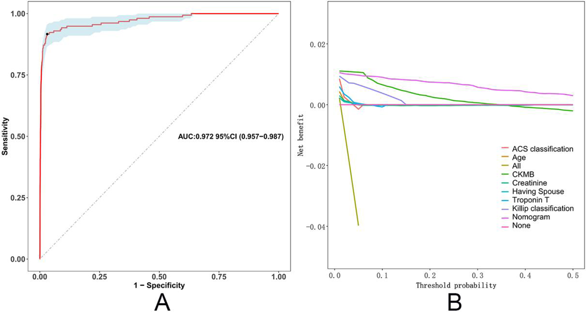 Panel A displays a Receiver Operating Characteristic (ROC) curve with a red line showing high sensitivity and specificity, and an Area Under the Curve (AUC) of 0.972 with a 95% confidence interval from 0.957 to 0.987. Panel B is a Decision Curve Analysis showing net benefit across threshold probabilities for different factors, including ACS classification, age, CKMB, creatinine, and others, with varying colored lines.