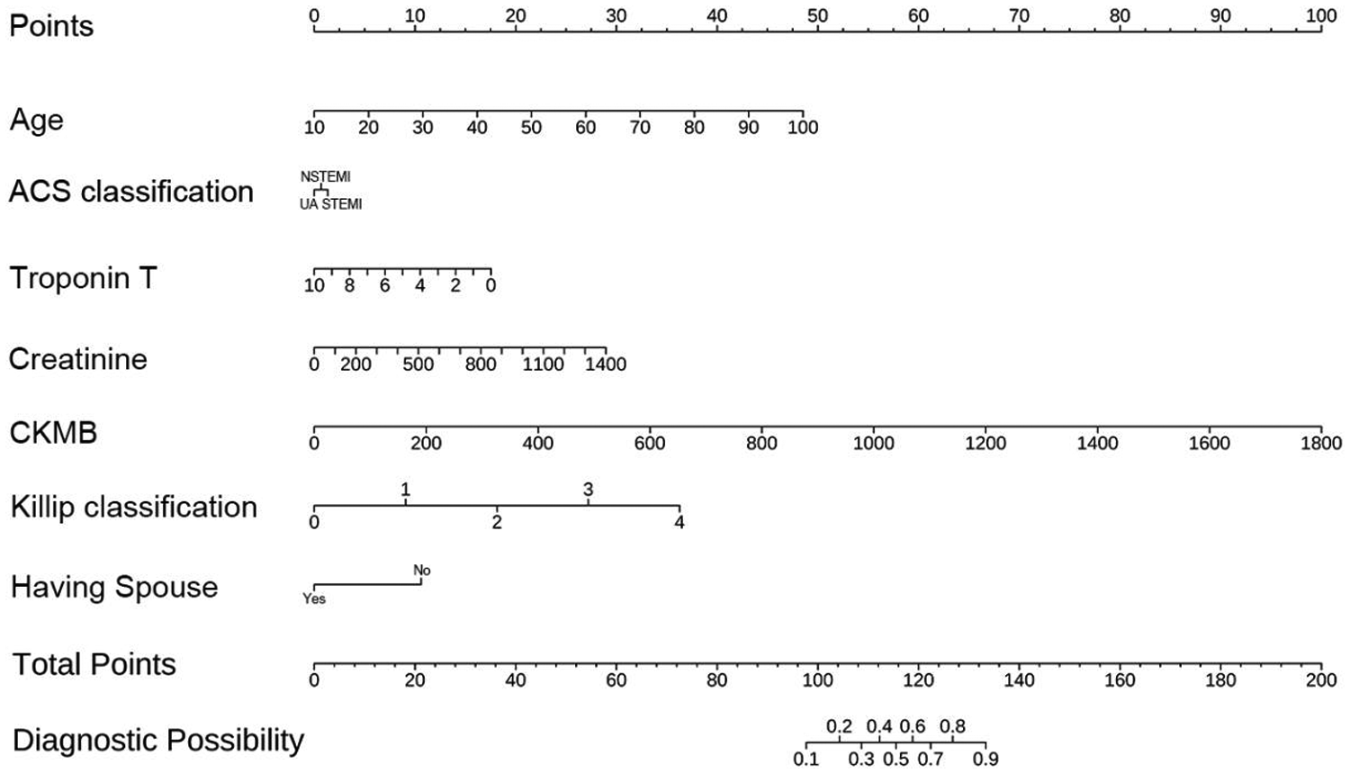 Chart illustrating factors for assessing diagnostic possibilities, including scales for points, age, ACS classification, Troponin T, creatinine, CKMB, Killip classification, having a spouse, and total points, linked to diagnostic probability.