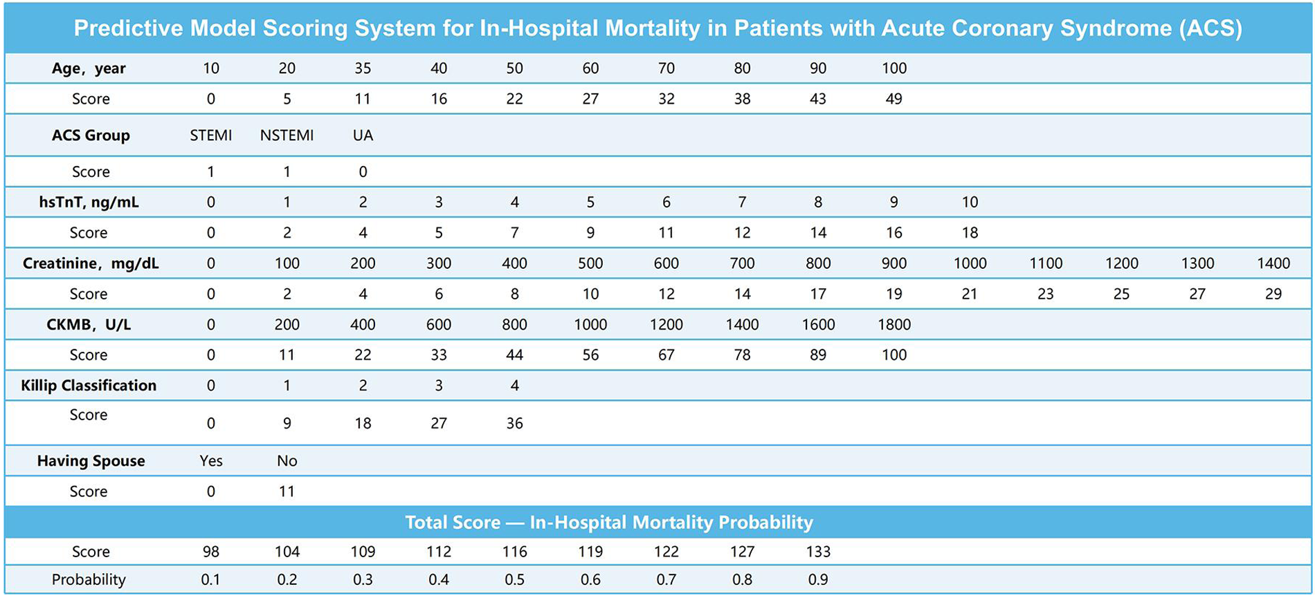 Predictive model scoring system table for in-hospital mortality in patients with Acute Coronary Syndrome. It includes variables: age, ACS group (STEMI/NSTEMI/UA), hsTnT, creatinine, CKMB, Killip classification, and presence of spouse. Scores are assigned to each category. Total scores correlate with in-hospital mortality probability, ranging from 0.1 to 0.9.